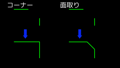 コーナーと面取りの違い