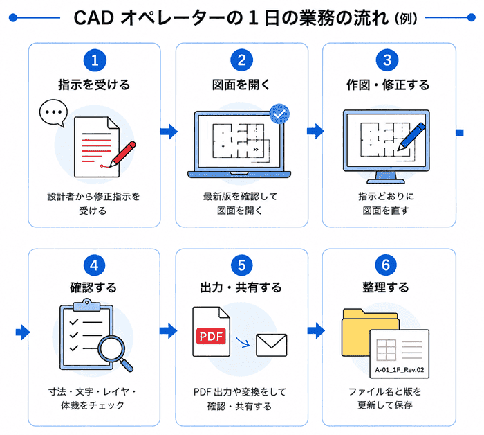 CAD オペレーターの 1 日の業務の流れ