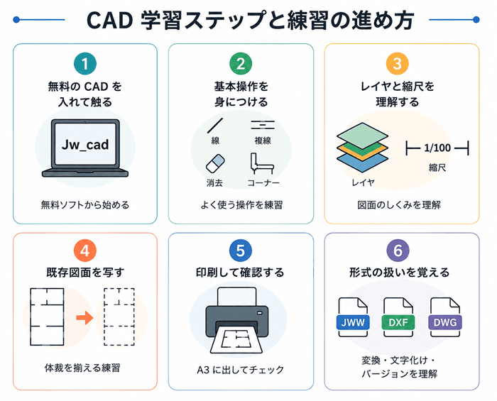 学習ステップと練習課題の進め方
