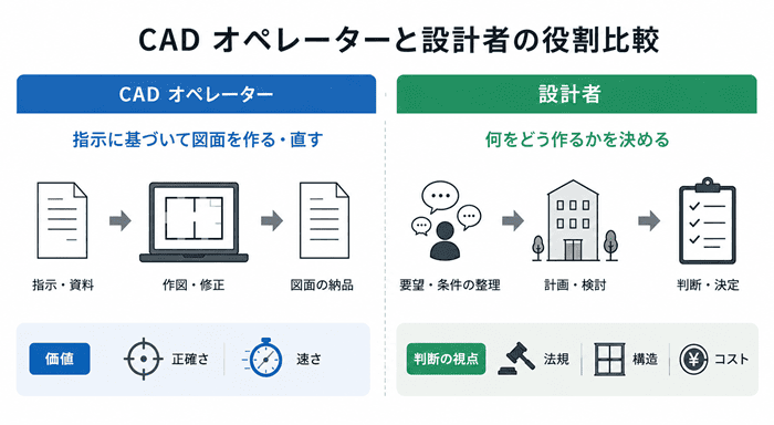 CAD オペレーターと設計者の役割分担・比較