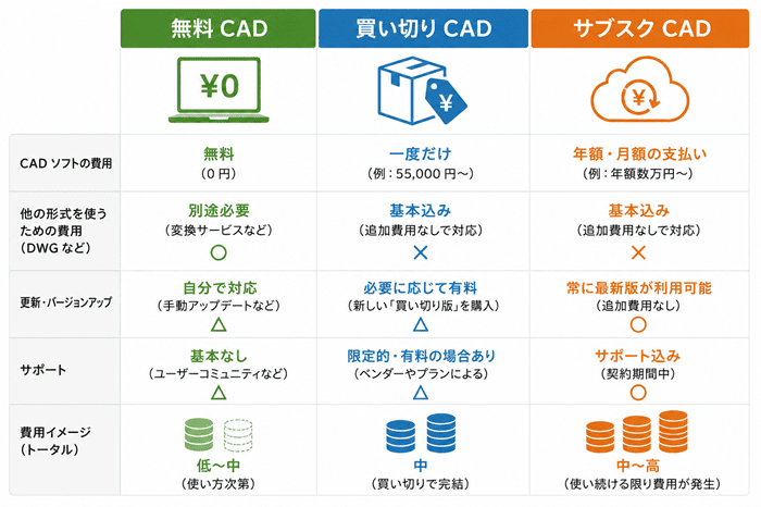 無料 CAD・買い切り・サブスクの費用構造を比べた図
