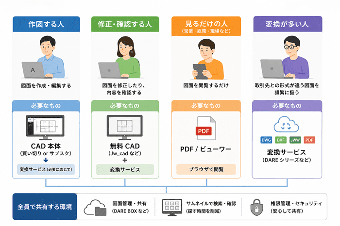役割ごとに必要な環境を割り当てた構成図