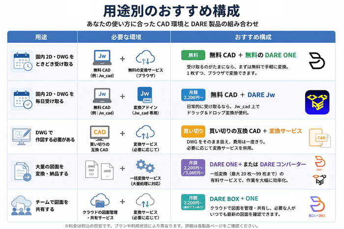 用途別のおすすめ構成をまとめた比較表