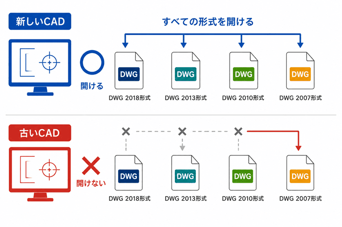 新旧バージョンの互換関係を示す図(新しいCADは古い形式を開ける・逆は不可)