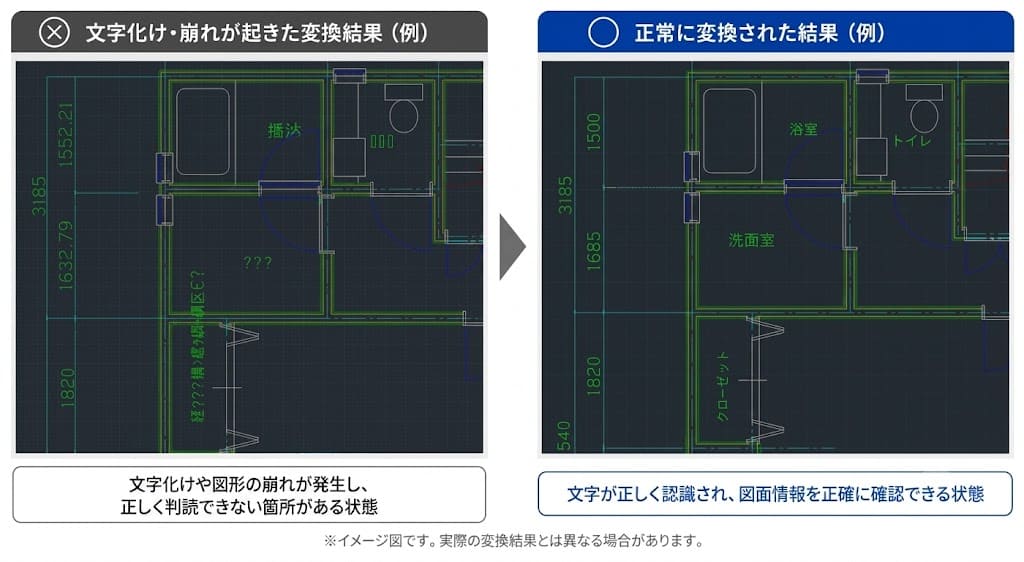 文字化け・崩れが起きた変換結果と、正常に変換された結果の比較画像