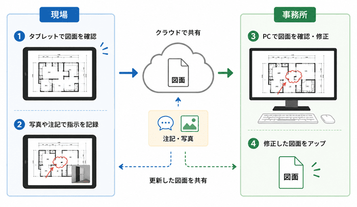 現場でタブレットで図面を確認し、事務所の PC で修正する流れを示した図