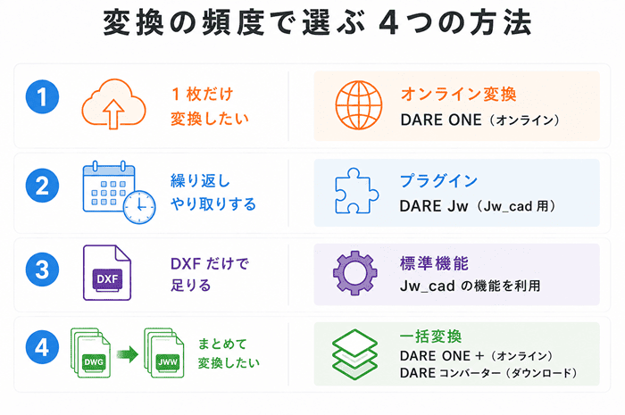 変換の頻度と形式から最適な変換方法を選ぶ早見図