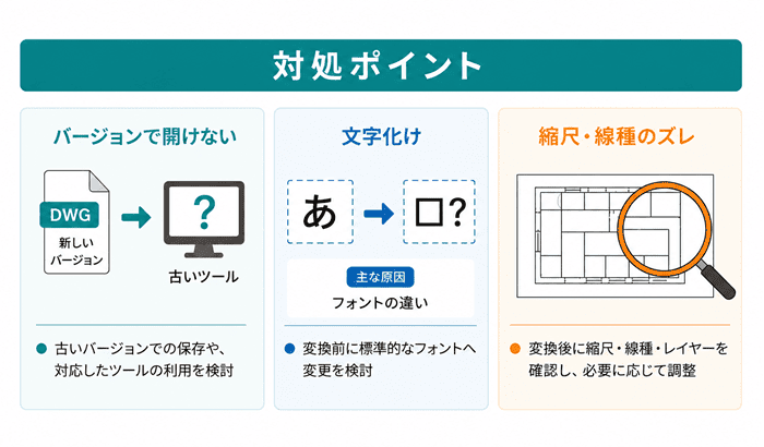 DWG のバージョン違いや文字化けの対処ポイントをまとめた図