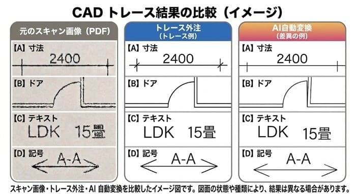 同じスキャン図面に対する、トレース外注の品質とAI自動変換の品質を比較したイメージ図