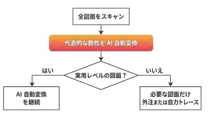 AI自動変換するか、外注・自力トレースに回すかの判断フローチャート