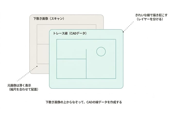 下敷き画像をなぞってCADデータを作成するイメージ図