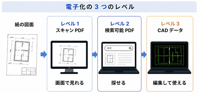 電子化の3つのレベルを示す概要図