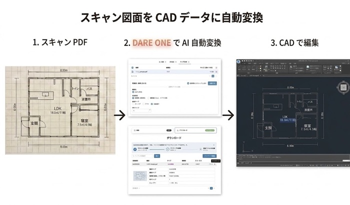 スキャン PDF を DARE ONE の AI 自動変換で編集可能な DXF データへ。 CAD での編集画面までの手順を示すフロー図