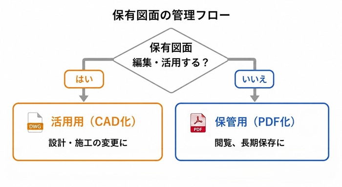 保有図面のデータ化・管理フロー図