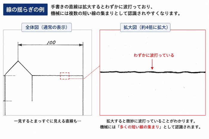 手書きの線の揺らぎが短い線の集まりに見える例