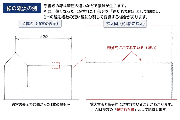 筆圧による線のかすれ・途切れの例