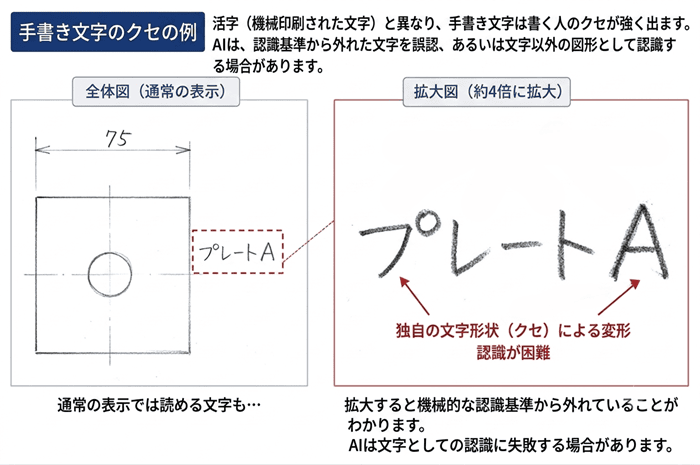 個人差のある手書き文字の例
