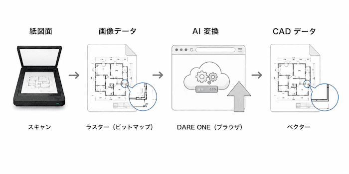 紙図面の CAD 化はスキャンと AI 自動変換の 2 ステップ(全体フロー図)