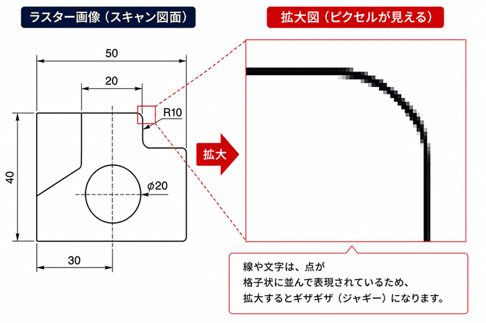 ラスターデータ(ピクセルの集まり)の拡大イメージ