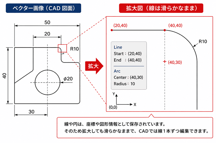 ベクターデータ(座標・図形情報)のイメージ図