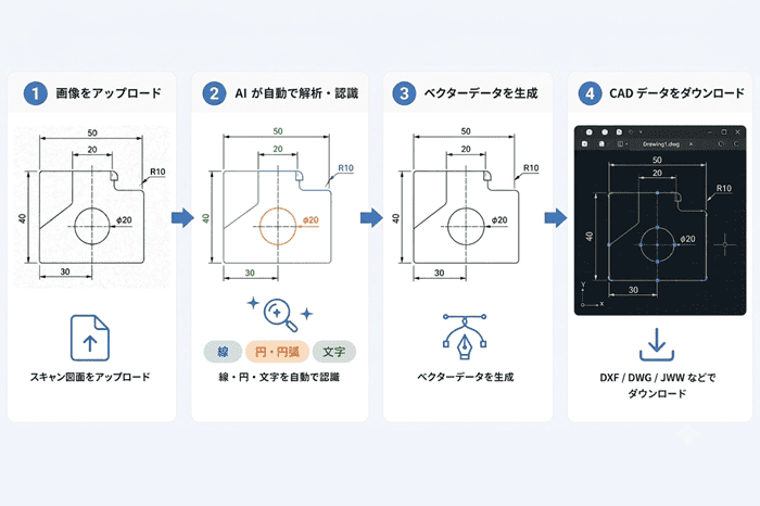 AI ラスベク変換で線・文字が復元されるイメージ